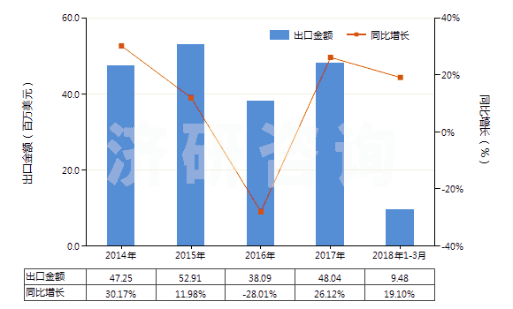 2014-2018年3月中國其他塑料浸涂、包覆或?qū)訅旱娜嗽旄?HS59039020)出口總額及增速統(tǒng)計(jì)
